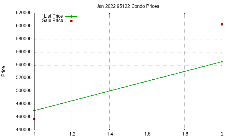 95122 Condos Just Sold 2022-01
