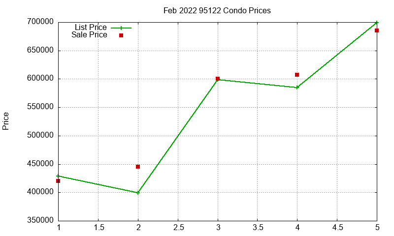 95122 Condos Just Sold 2022-02 95122 Condos Just Sold 2022-02