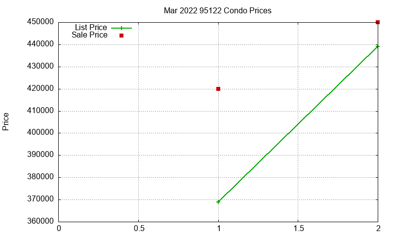 95122 Condos Just Sold 2022-03 95122 Condos Just Sold 2022-03