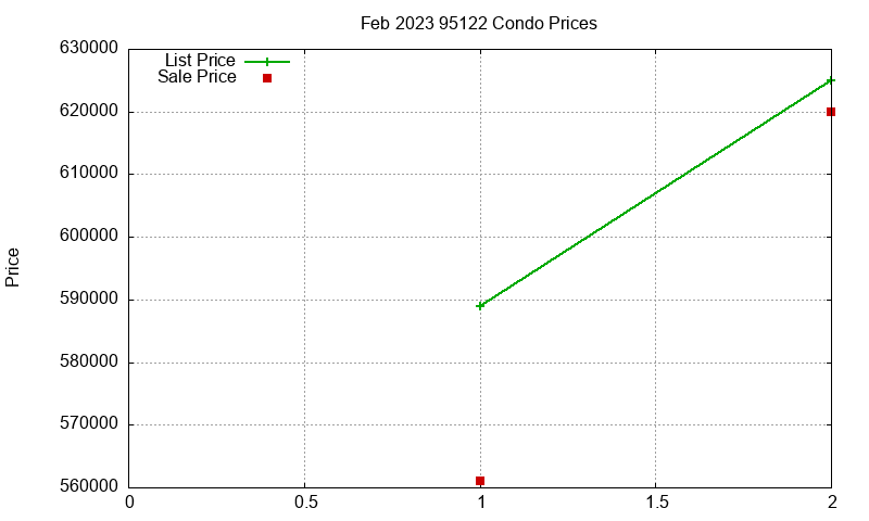 95122 Condos Just Sold 2023-02