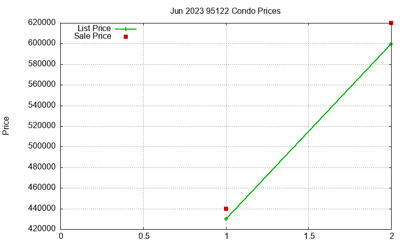 95122 Condos Just Sold 2023-06 95122 Condos Just Sold 2023-06