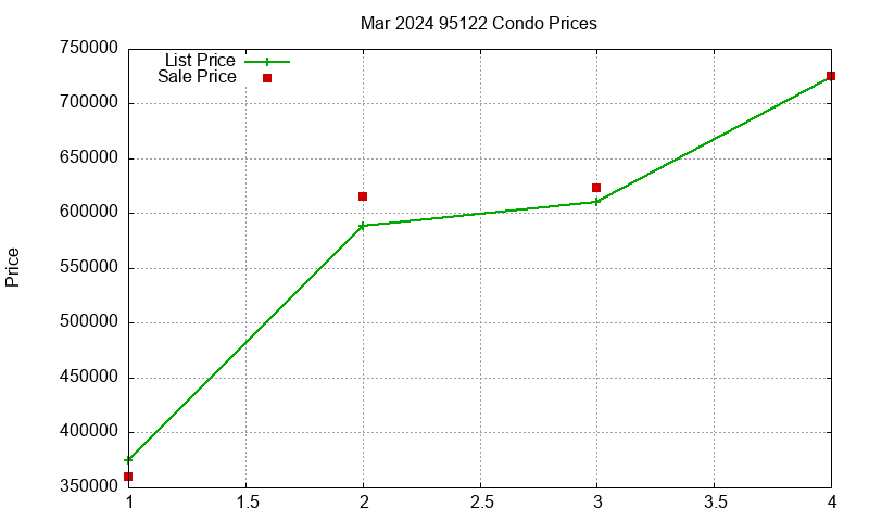 95122 Condos Just Sold 2024-03 95122 Condos Just Sold 2024-03
