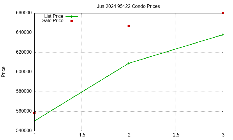 95122 Condos Just Sold 2024-06 95122 Condos Just Sold 2024-06