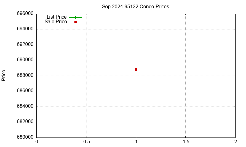 95122 Condos Just Sold 2024-09