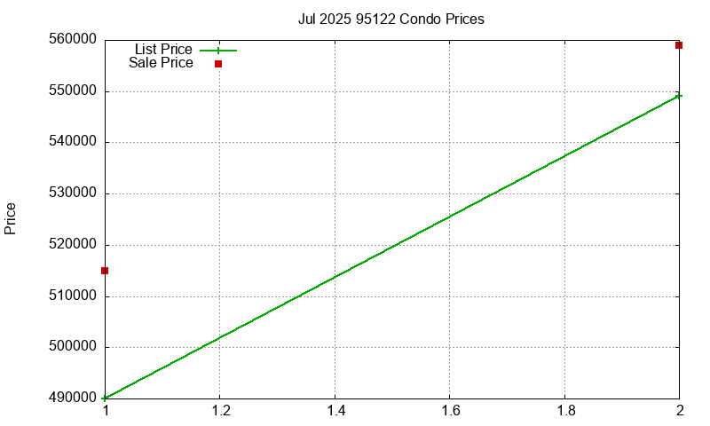 95122 Condos Just Sold 2025-07