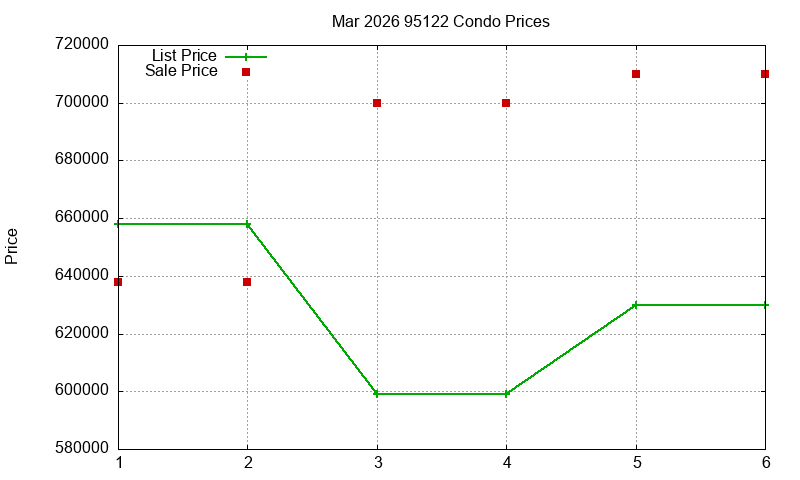 95122 Condos Just Sold 2026-03 95122 Condos Just Sold 2026-03