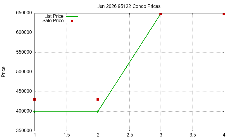 95122 Condos Just Sold 2026-06