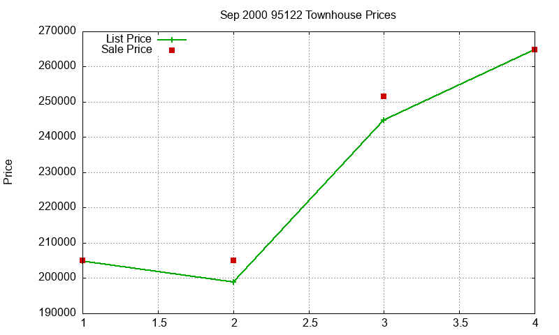 95122 Townhouses Just Sold 2000-09 95122 Townhouses Just Sold 2000-09