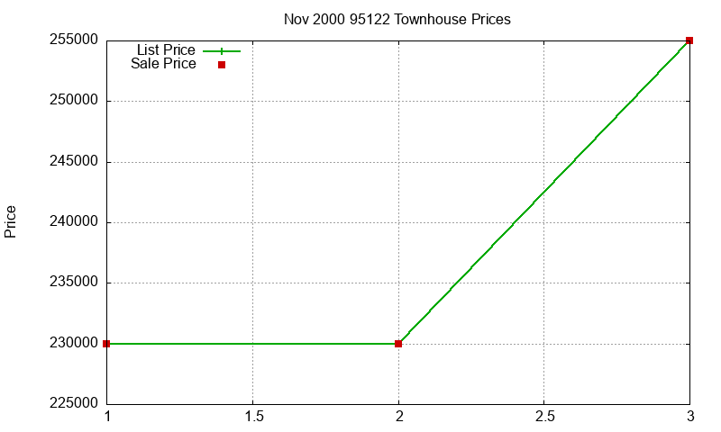 95122 Townhouses Just Sold 2000-11 95122 Townhouses Just Sold 2000-11