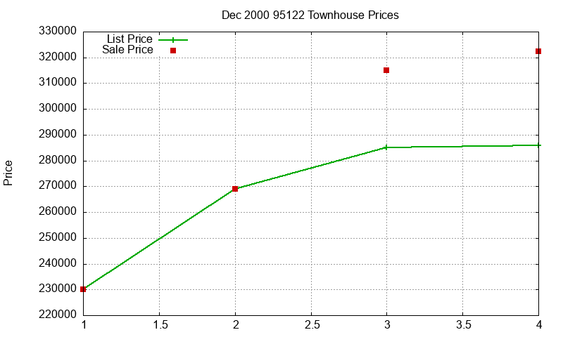 95122 Townhouses Just Sold 2000-12