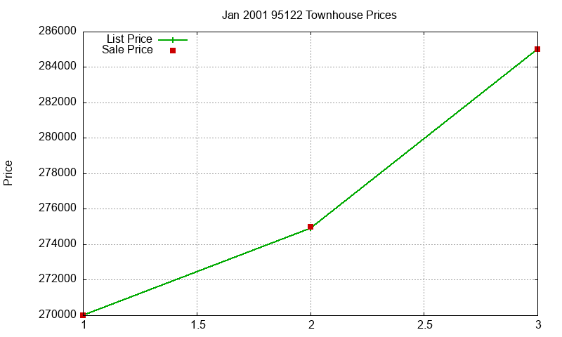 95122 Townhouses Just Sold 2001-01 95122 Townhouses Just Sold 2001-01