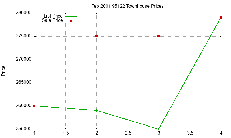 95122 Townhouses Just Sold 2001-02 95122 Townhouses Just Sold 2001-02