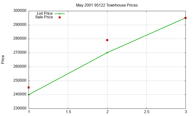 95122 Townhouses Just Sold 2001-05 95122 Townhouses Just Sold 2001-05
