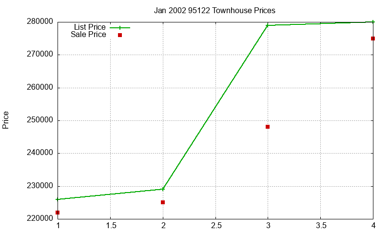 95122 Townhouses Just Sold 2002-01 95122 Townhouses Just Sold 2002-01