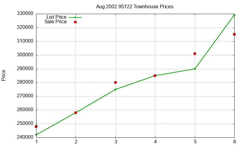 95122 Townhouses Just Sold 2002-08 95122 Townhouses Just Sold 2002-08