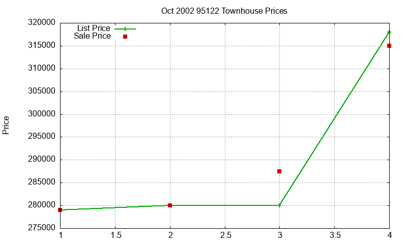 95122 Townhouses Just Sold 2002-10 95122 Townhouses Just Sold 2002-10