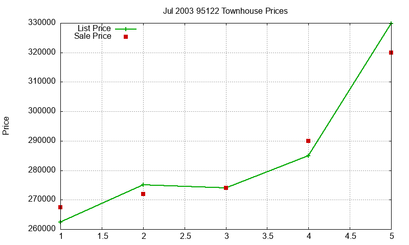 95122 Townhouses Just Sold 2003-07 95122 Townhouses Just Sold 2003-07