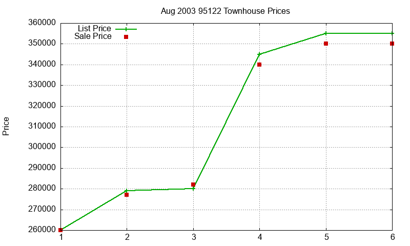 95122 Townhouses Just Sold 2003-08