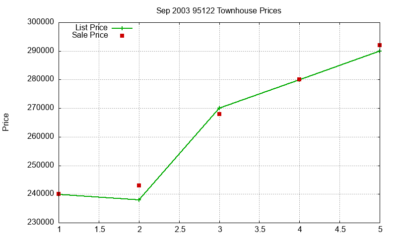 95122 Townhouses Just Sold 2003-09