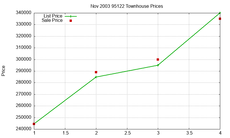 95122 Townhouses Just Sold 2003-11