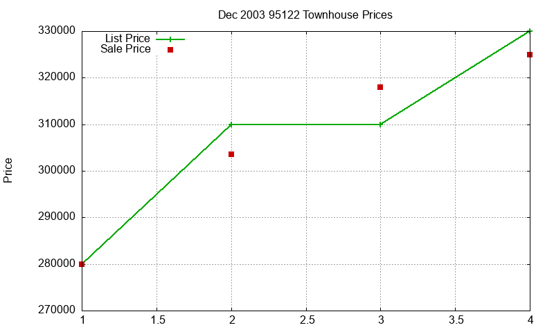 95122 Townhouses Just Sold 2003-12