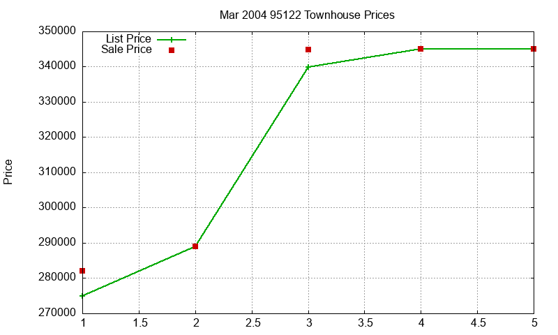95122 Townhouses Just Sold 2004-03 95122 Townhouses Just Sold 2004-03