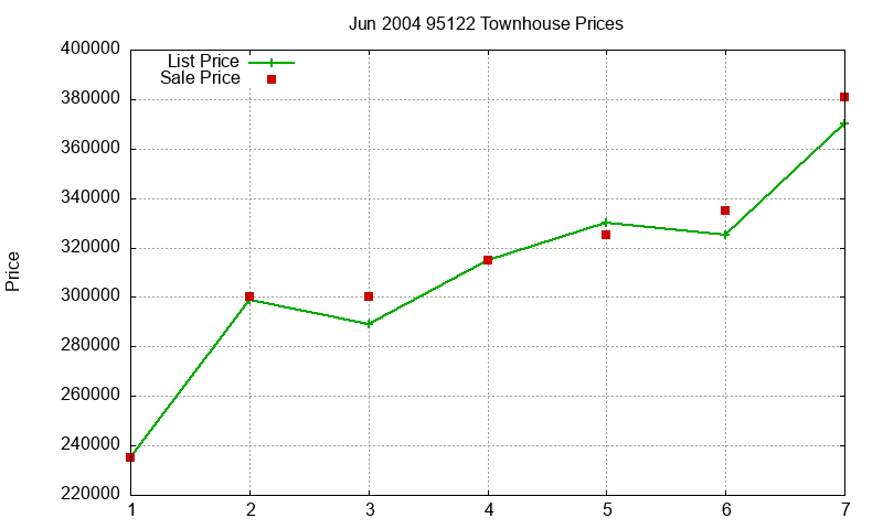 95122 Townhouses Just Sold 2004-06 95122 Townhouses Just Sold 2004-06
