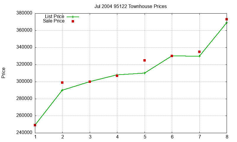 95122 Townhouses Just Sold 2004-07 95122 Townhouses Just Sold 2004-07