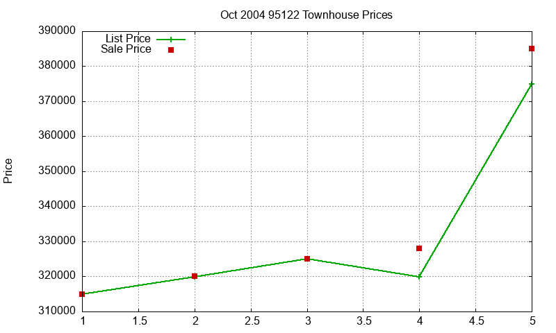 95122 Townhouses Just Sold 2004-10 95122 Townhouses Just Sold 2004-10