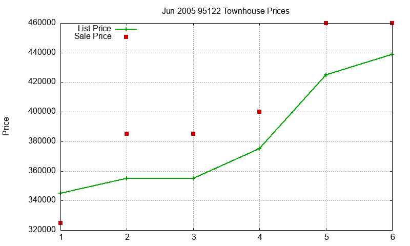 95122 Townhouses Just Sold 2005-06