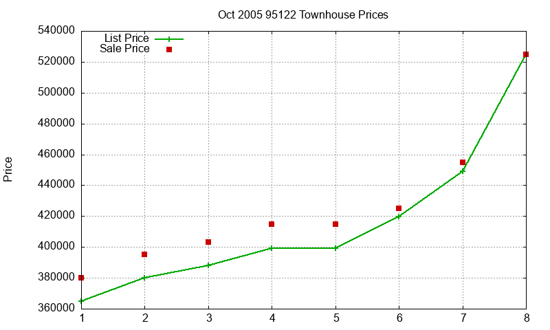 95122 Townhouses Just Sold 2005-10 95122 Townhouses Just Sold 2005-10