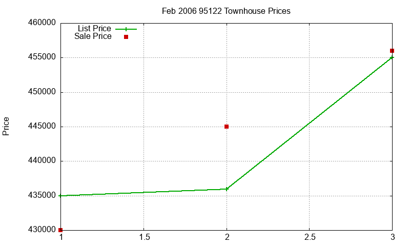 95122 Townhouses Just Sold 2006-02 95122 Townhouses Just Sold 2006-02