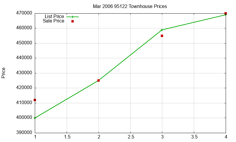 95122 Townhouses Just Sold 2006-03