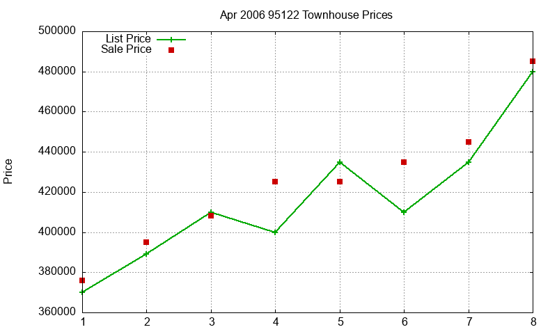95122 Townhouses Just Sold 2006-04 95122 Townhouses Just Sold 2006-04