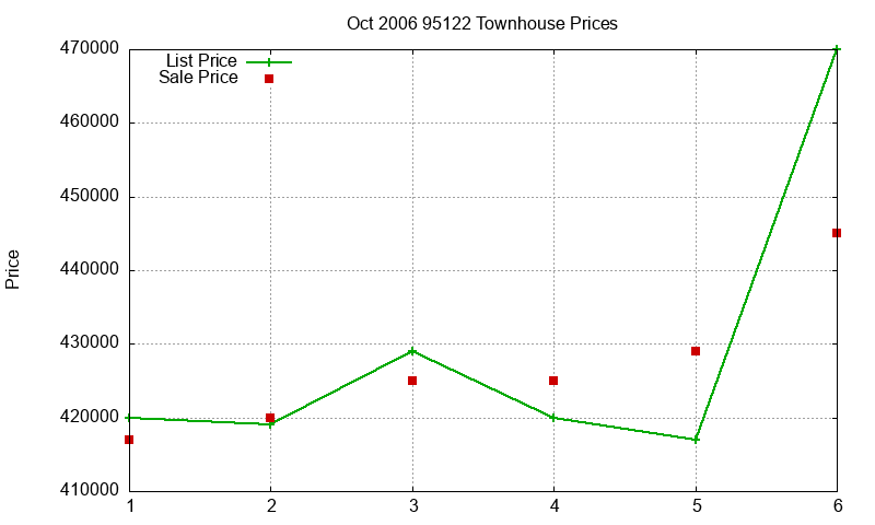 95122 Townhouses Just Sold 2006-10 95122 Townhouses Just Sold 2006-10