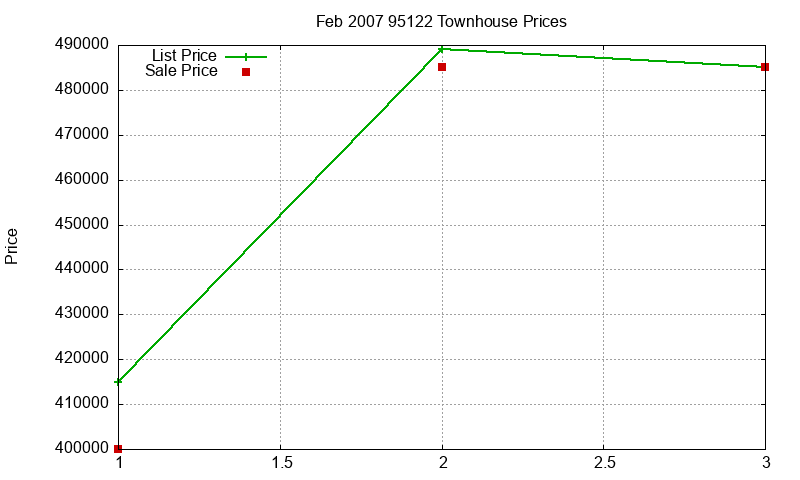 95122 Townhouses Just Sold 2007-02 95122 Townhouses Just Sold 2007-02