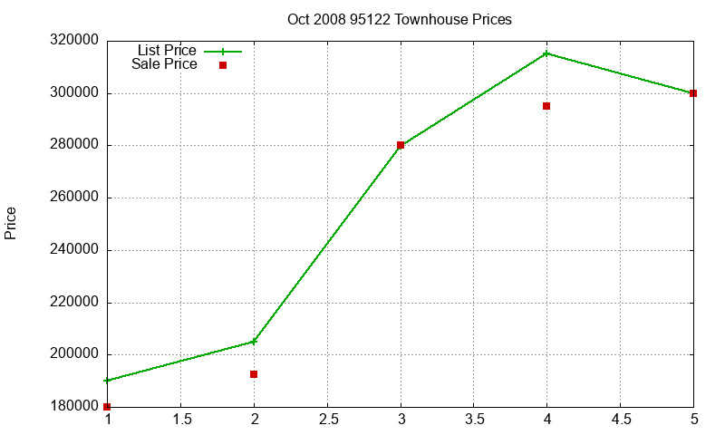 95122 Townhouses Just Sold 2008-10