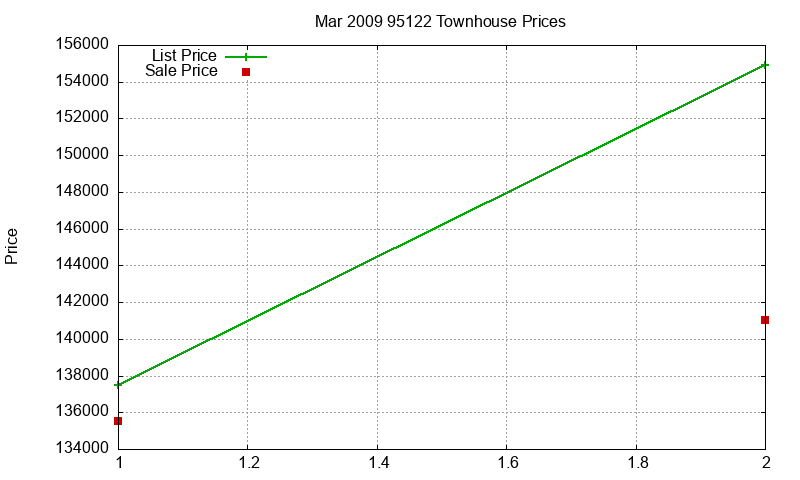 95122 Townhouses Just Sold 2009-03