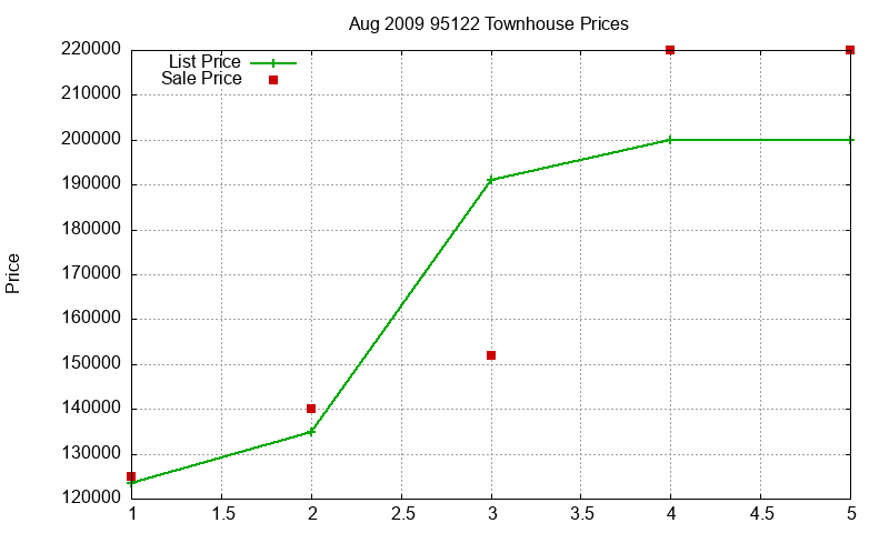 95122 Townhouses Just Sold 2009-08 95122 Townhouses Just Sold 2009-08