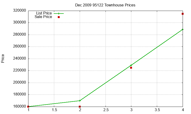95122 Townhouses Just Sold 2009-12 95122 Townhouses Just Sold 2009-12