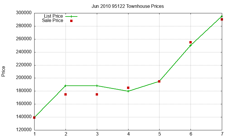 95122 Townhouses Just Sold 2010-06