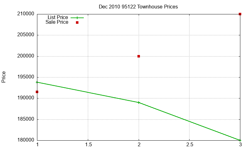 95122 Townhouses Just Sold 2010-12 95122 Townhouses Just Sold 2010-12