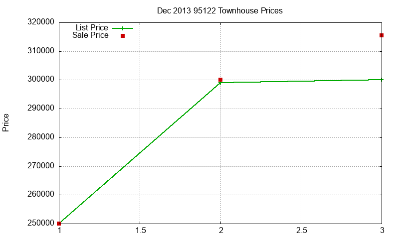 95122 Townhouses Just Sold 2013-12 95122 Townhouses Just Sold 2013-12