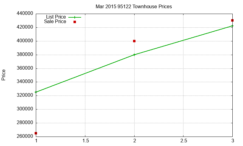 95122 Townhouses Just Sold 2015-03 95122 Townhouses Just Sold 2015-03