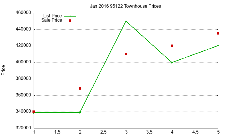 95122 Townhouses Just Sold 2016-01