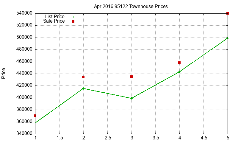 95122 Townhouses Just Sold 2016-04 95122 Townhouses Just Sold 2016-04