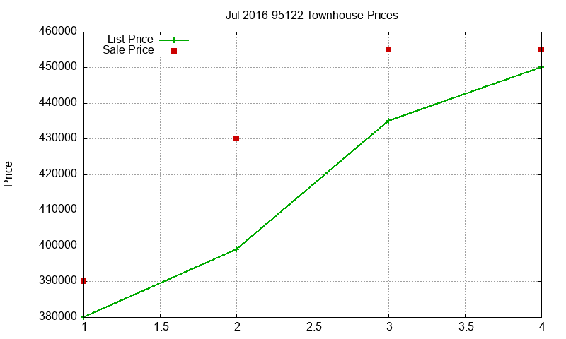 95122 Townhouses Just Sold 2016-07 95122 Townhouses Just Sold 2016-07