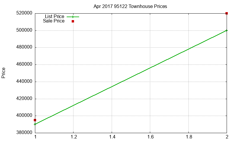 95122 Townhouses Just Sold 2017-04 95122 Townhouses Just Sold 2017-04