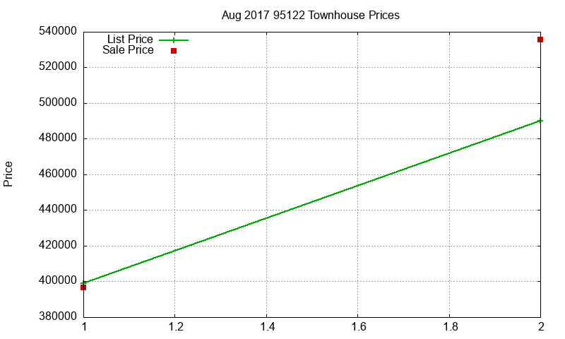 95122 Townhouses Just Sold 2017-08