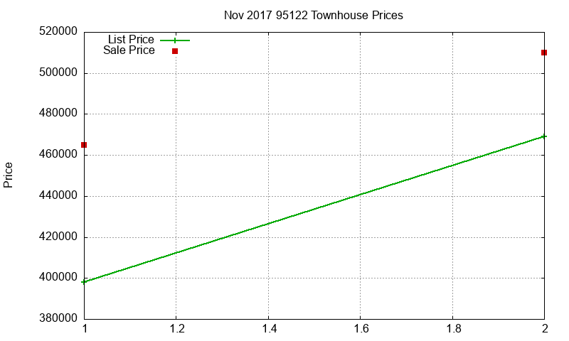 95122 Townhouses Just Sold 2017-11
